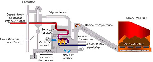 Schéma avec alimentation automatisée